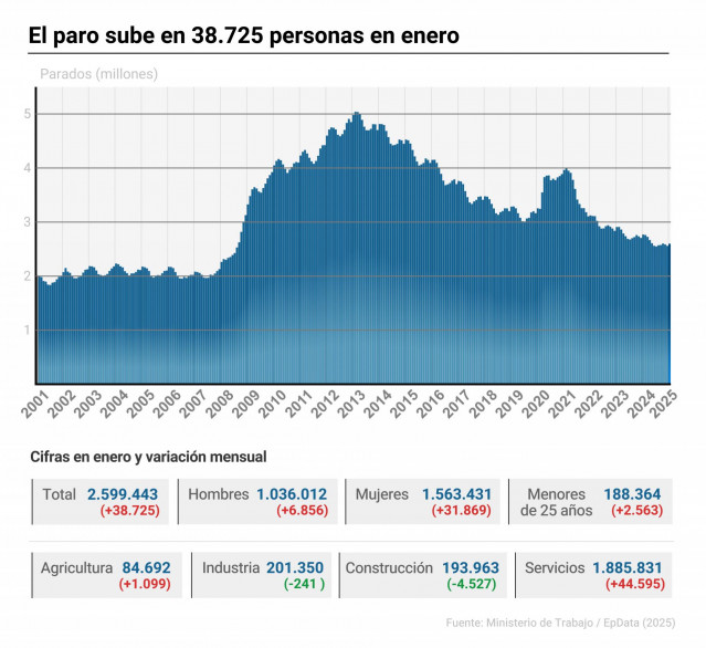 Infografía con cifras de paro en España