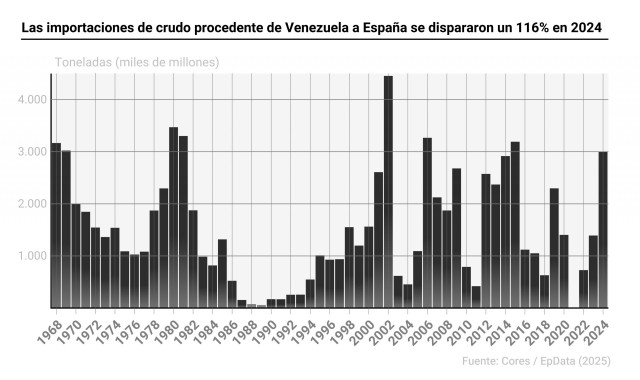 Gráfico con evolución de las importaciones de crudo desde Venezuela a España