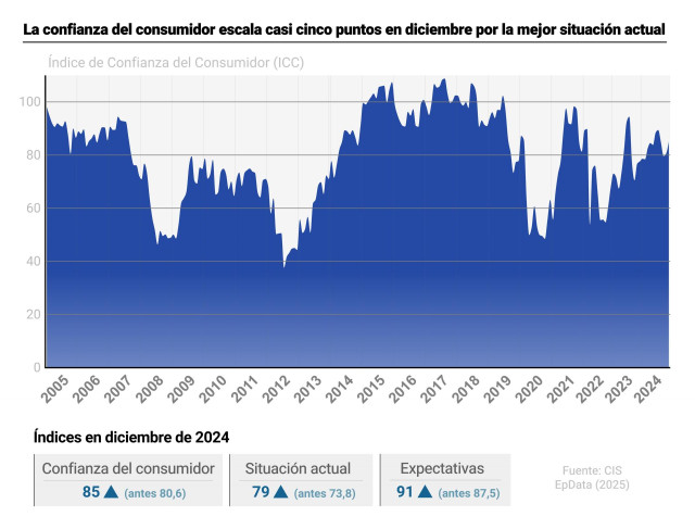 Infografía con cifras del Índice de Confianza del Consumidor en España