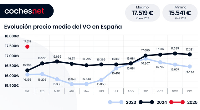 El precio medio del vehículo de ocasión crece un 6,8% en enero, situándose en los 17.519 euros.