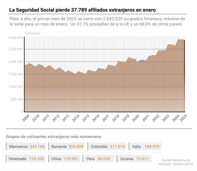 Infografía con cifras de afiliación de extranjeros en España