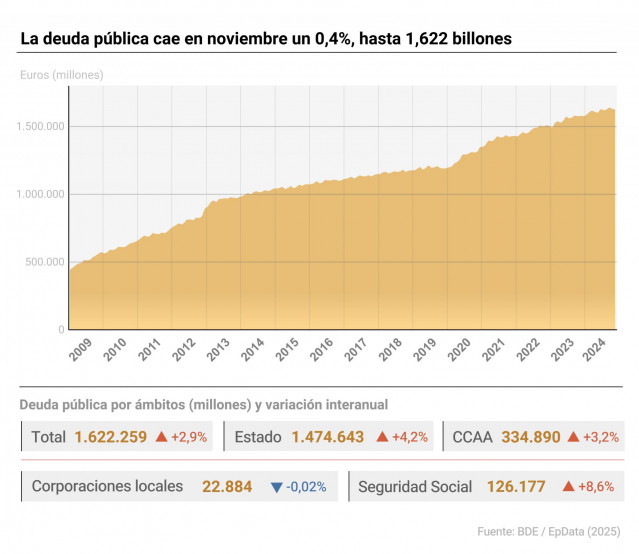 Archivo - Infografía con cifras de deuda pública en noviembre de 2024.