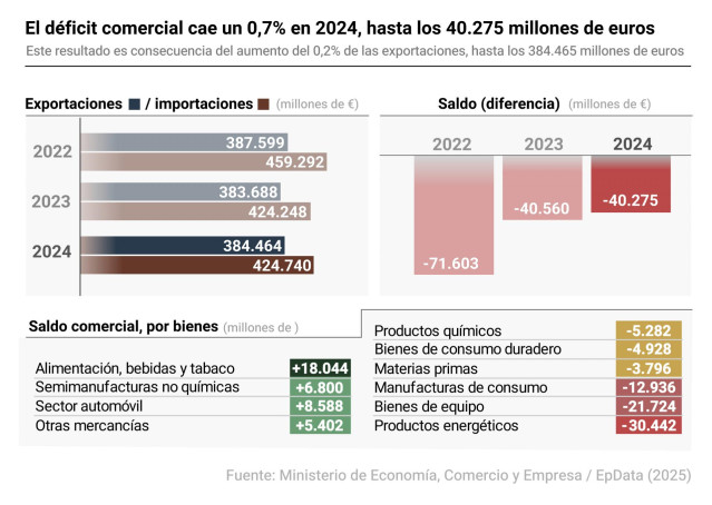 Infografía con cifras de déficit comercial en España