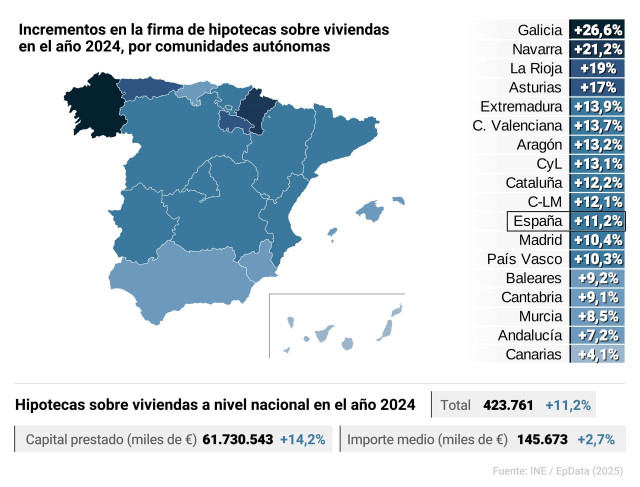 Infografía con cifras de hipotecas en España
