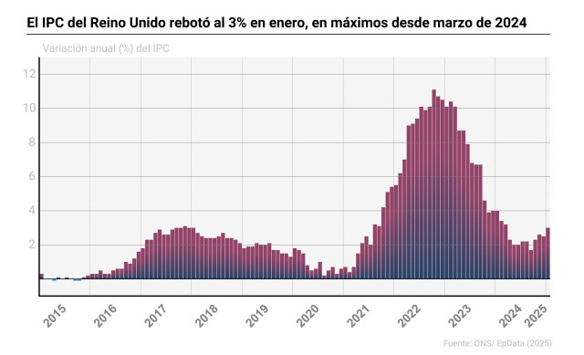 Gráfico con evolución del IPC en Reino Unido.