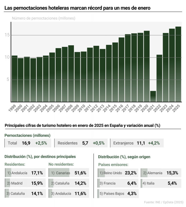 Infografía con cifras de pernoctaciones hoteleras en enero