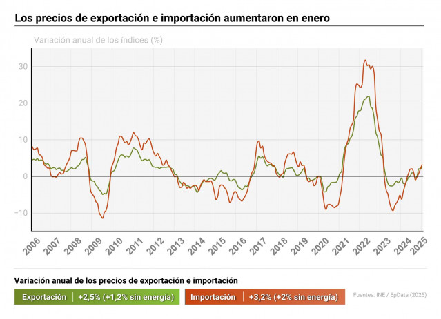 Infografía con cifras de precios de importación y exportación