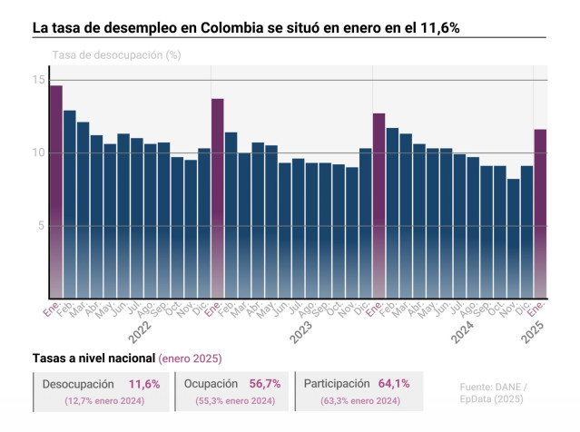 Gráfico con evolución de la tasa de desempleo en Colombia