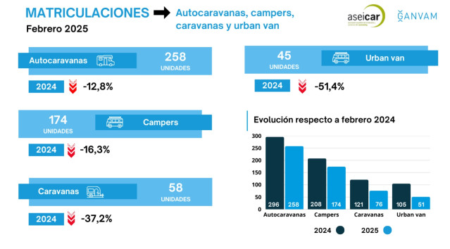 El sector caravaning obtuvo un total de 432 matriculaciones en febrero, un 14,3% menos que en 2024.