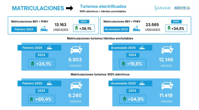 Las matriculaciones de turismos eléctricos se dispara un 60,4% en febrero, hasta las 6.260 unidades.