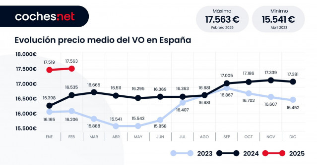 El precio medio del vehículo de ocasión en febrero es 17.653 euros en España, un 6,2% más, según Coches.Net.