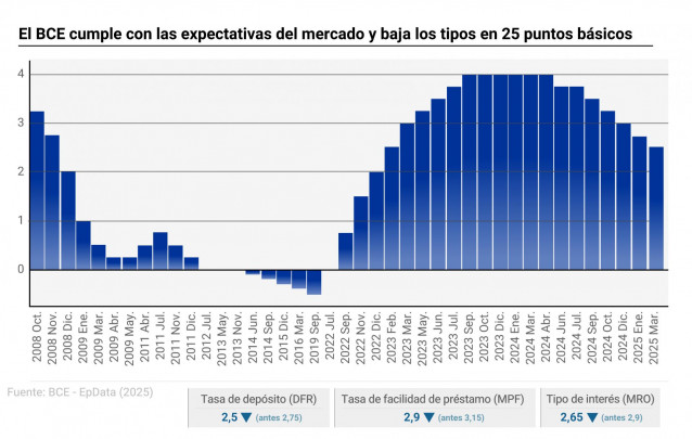 Infografía con tipos de interés del BCE