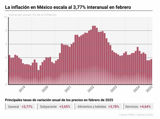 Infografía con cifras de inflación en México