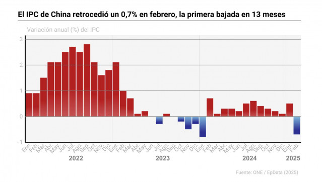 Gráfico con evolución del IPC en China