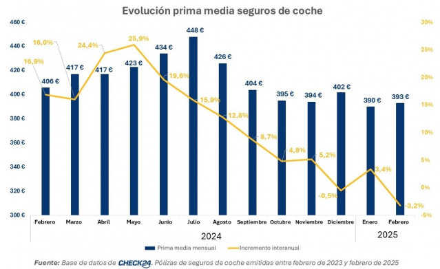 La prima media de la póliza de seguros de coche en febrero es de 393 euros, un 3% menos, según Check24.