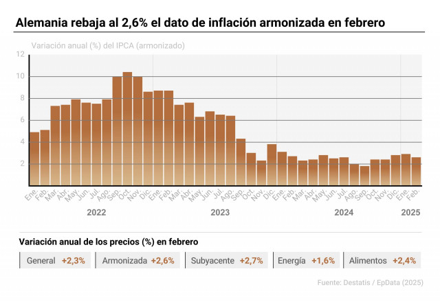 Gráfico con evolución de la inflación en Alemania