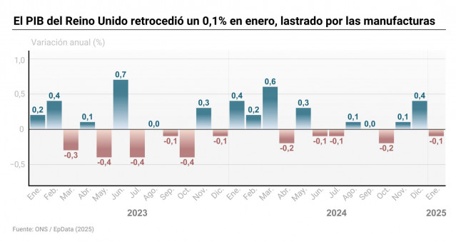 Gráfico con evolución del PIB en Reino Unido