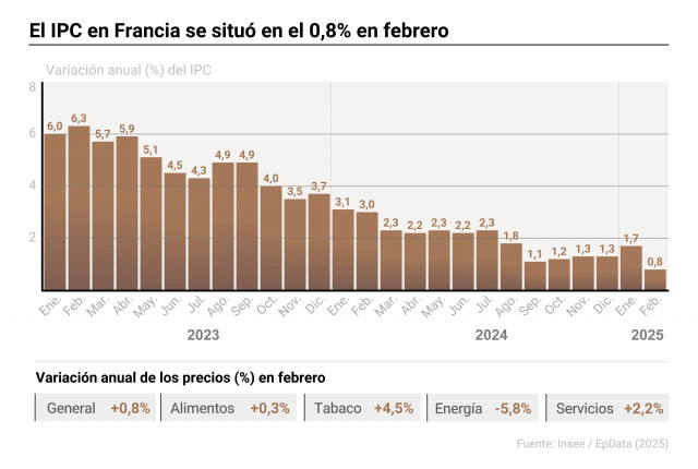 Infografía con cifras de inflación en Francia
