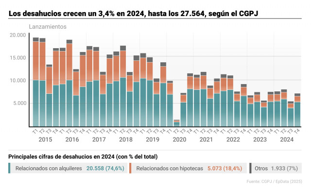 Infografía con cifras de desahucios en España. El número total de lanzamientos practicados en 2024 fue de 27.564, un 3,4% más que el año anterior, según se desprende de un informe publicado este viernes por el Consejo General del Poder Judicial (CGPJ).
