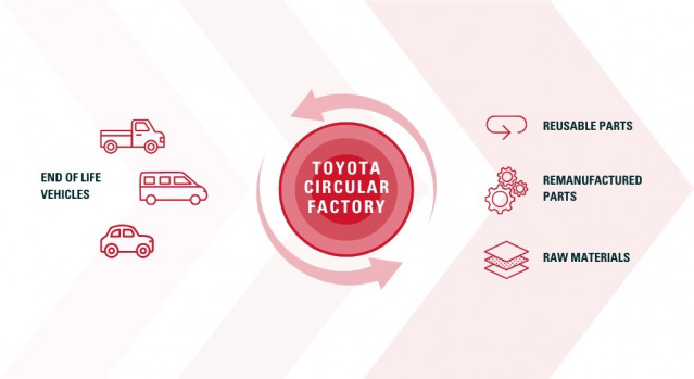 Toyota Circular Factory