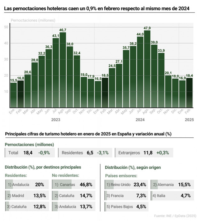 Infografía con cifras de pernoctaciones hoteleras en España