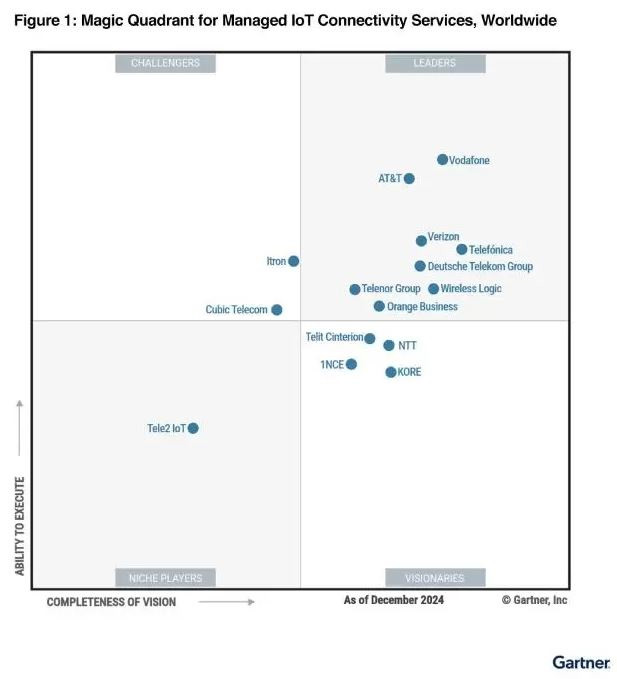 Archivo - Cuadrante Mágico de Gartner de servicios gestionados de IoT de 2025