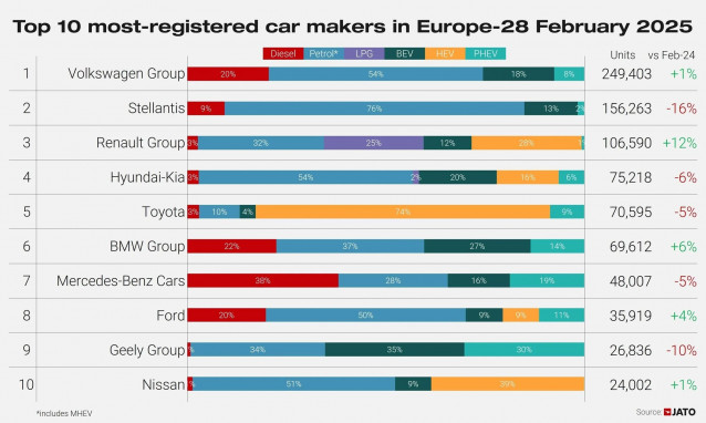Las marcas de automóviles chinas superan en ventas en Europa a Tesla en el mes de febrero, según Jato Dynamics.