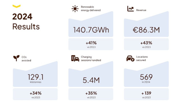 Fastned ingresa 86 millones en 2024, un 43% más y obitiene un ebitda positivo por segundo año consecutivo.