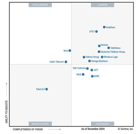 Cuadrante Mágico de Gartner de servicios gestionados de IoT de 2025