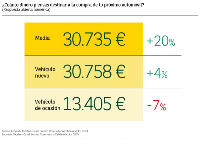 El híbrido es la primera opción de compra de coche para los españoles este año, según el Observatorio Cetelem.