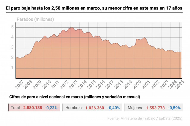 Infografía con cifras de paro en España.