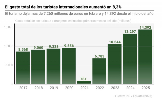 Infografía con cifras de turismo en febrero