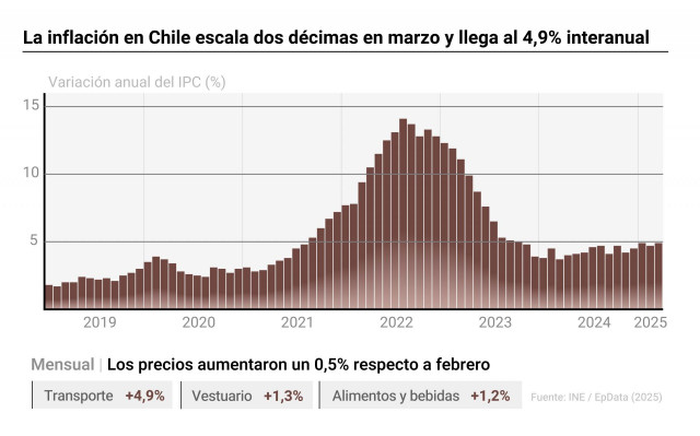 Infografía con cifras de inflación en Chile