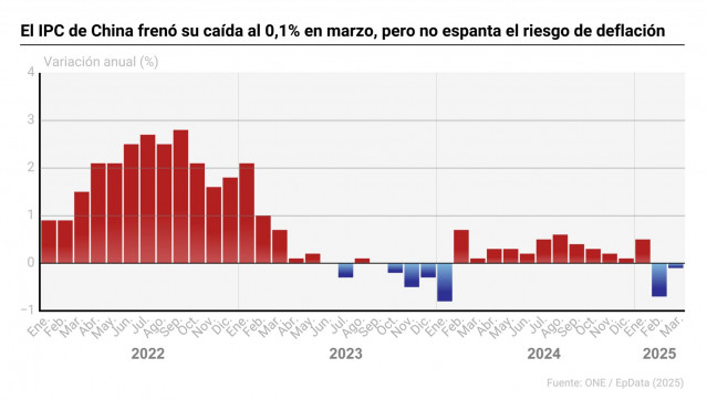 Gráfico con evolución del IPC en China