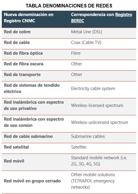 Tabla denominaciones de redes
