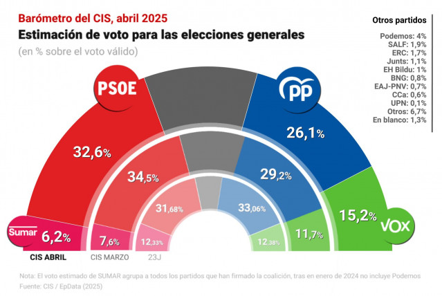 Infografía con estimación de voto según el CIS publicado el 15 de abril de 2025.