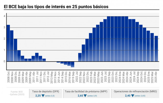 Infografía con cifras de tipos de interés en la zona euro