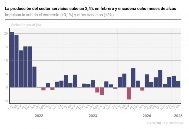 Infografía con cifras de producción del sector servicios.