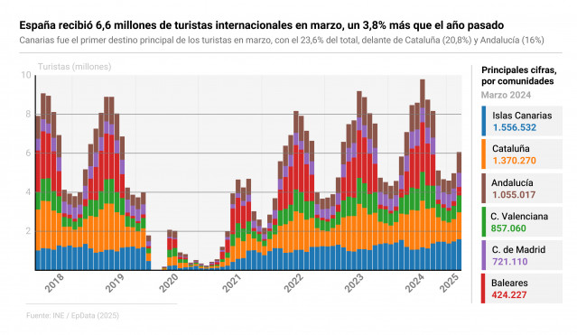 Infografía con cifras de llegada de turistas extranjeros por comunidades autónomas
