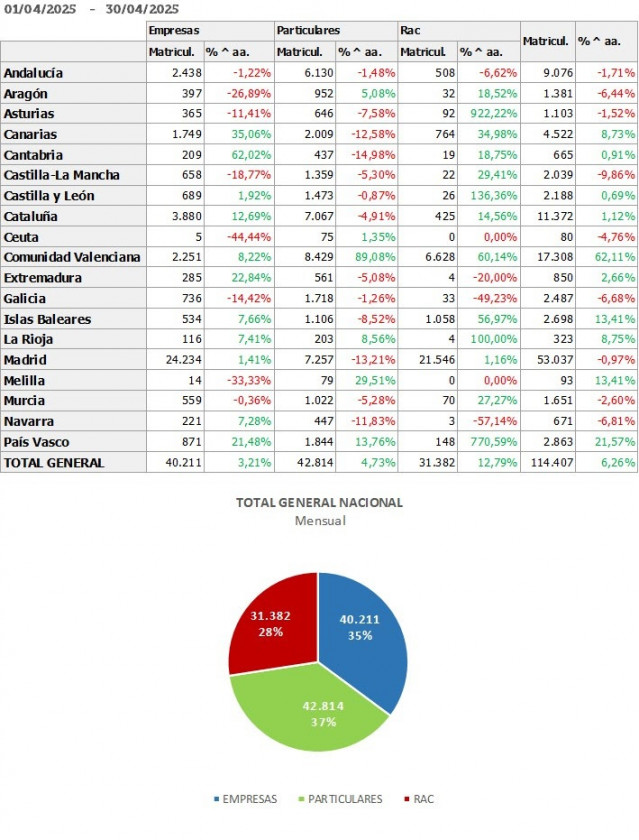 El 'rent a car' cierra abril con un 12,79% más en las matriculaciones de vehículos, hasta las las 31.382 unidades, según Feneval.