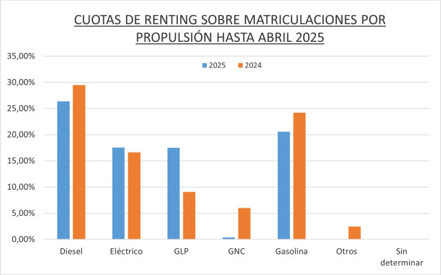 El renting de automoción generó 111.227 comercializaciones hasta abril, un 1,7% menos, según AELR.