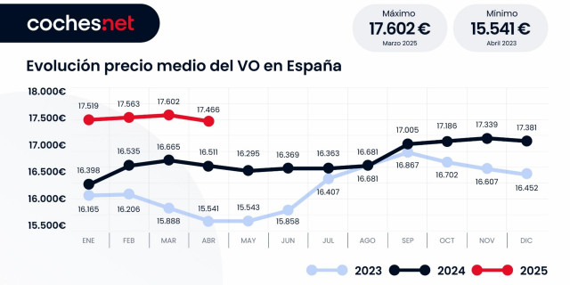 El precio del coche de ocasión en España sube un 5,8% en abril hasta los 17.466 euros, según coches.Net.