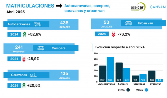 Las ventas de autocaravanas crecen por primera vez en 2025, un 8,5%, con 679 ventas en el mes de abril.