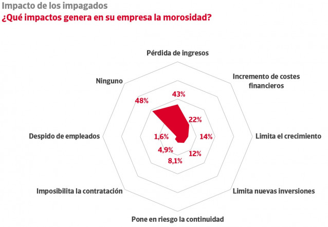 El 8,1% de las empresas corre el riesgo de cerrar por la morosidad, según un nuevo estudio de Crédito y Caución e Iberinform.