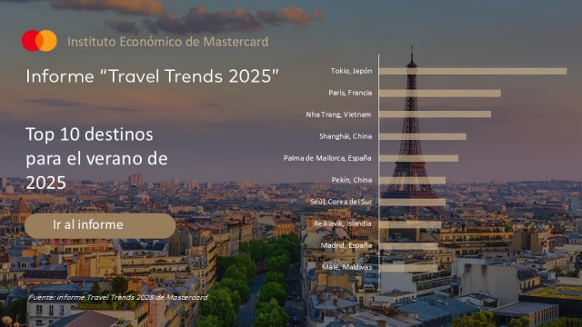 Mallorca y Madrid, entre los diez destinos más demandados a nivel internacional para este verano.