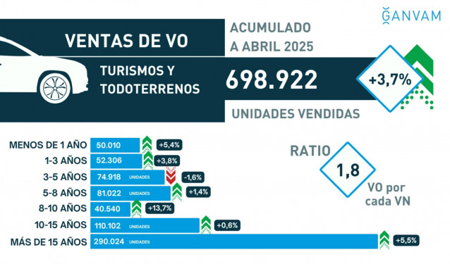 El mercado de ocasión en España acumula 698.922 ventas hasta abril, un 3,7% que el año pasado.
