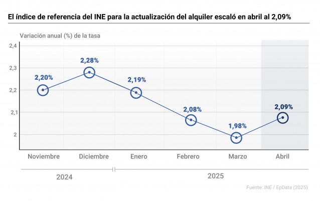 Gráfico con evolución del Índice de Referencia de Arrendamientos de Vivienda del Instituto Nacional de Estadística (INE).