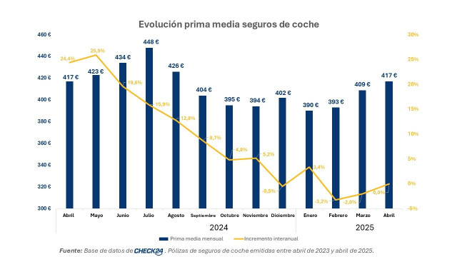 La prima media en abril