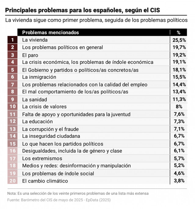 Infografía con principales preocupaciones de los españoles