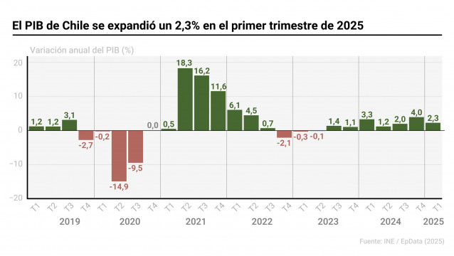Gráfico con evolución del PIB de Chile. La economía del país creció un 2,3% en el primer trimestre respecto al mismo trimestre del año anterior, según ha divulgado el Banco Central.